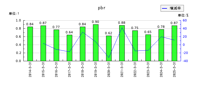 リコーのpbrの推移