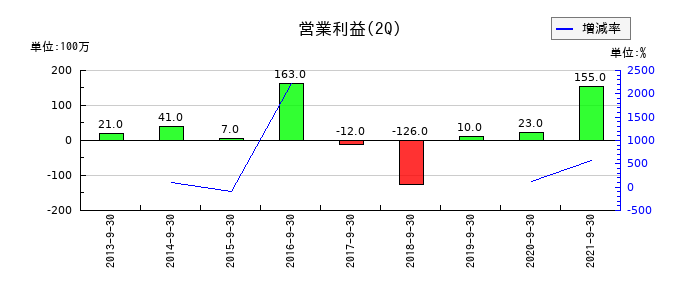 セコニックの第2四半期の営業利益推移