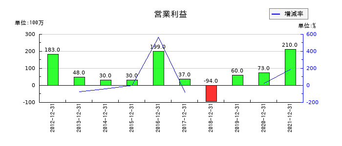セコニックの第3四半期の営業利益推移