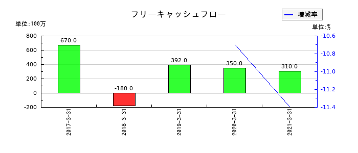 セコニックのフリーキャッシュフロー推移