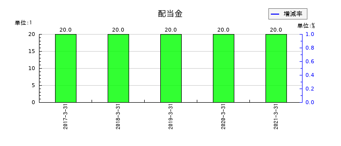 セコニックの年間配当金推移