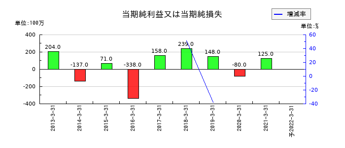 セコニックの通期の純利益推移