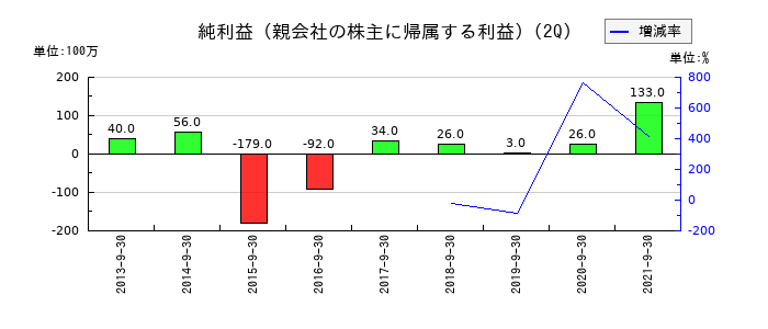 セコニックの第2四半期の純利益推移