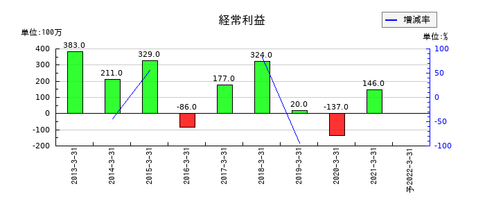 セコニックの通期の経常利益推移