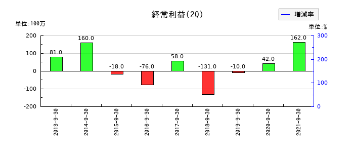 セコニックの第2四半期の経常利益推移