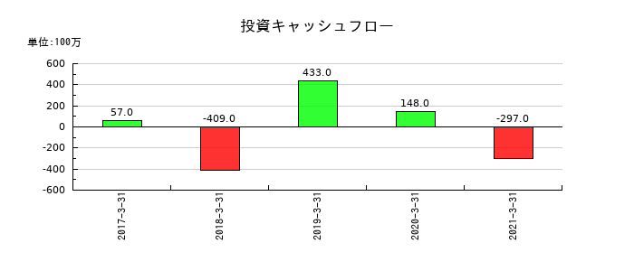 セコニックの投資キャッシュフロー推移