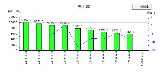 セコニックの通期の売上高推移