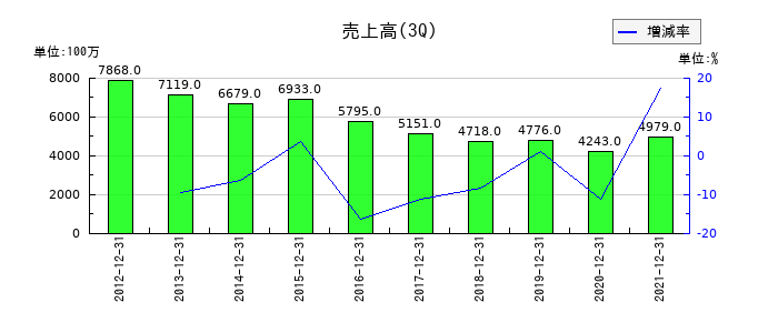 セコニックの第3四半期の売上高推移
