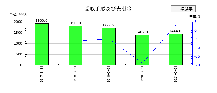 セコニックの受取手形及び売掛金の推移