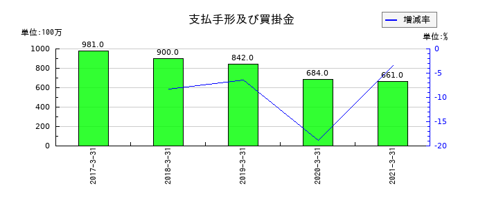セコニックの支払手形及び買掛金の推移