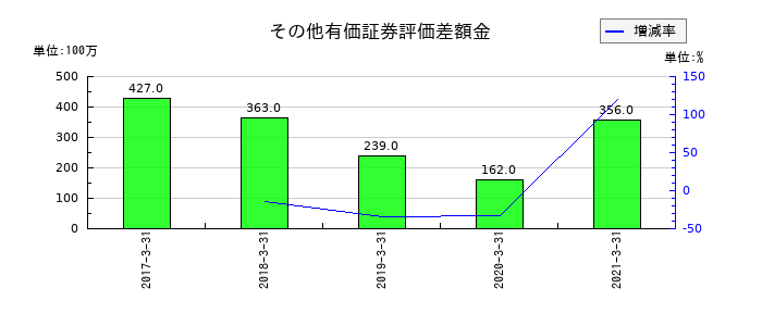 セコニックのその他有価証券評価差額金の推移