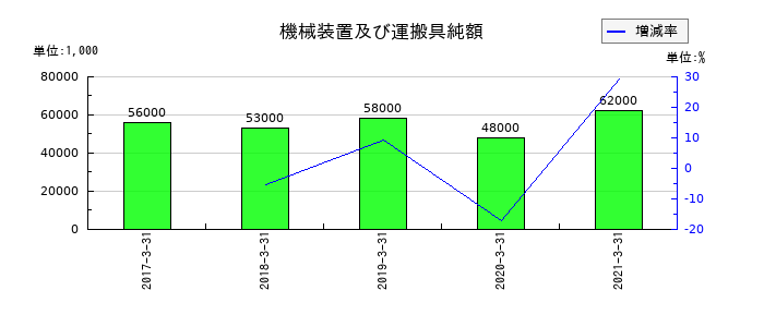 セコニックの機械装置及び運搬具純額の推移