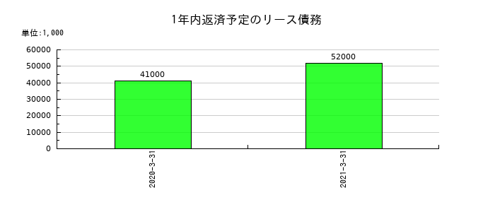 セコニックの1年内返済予定のリース債務の推移