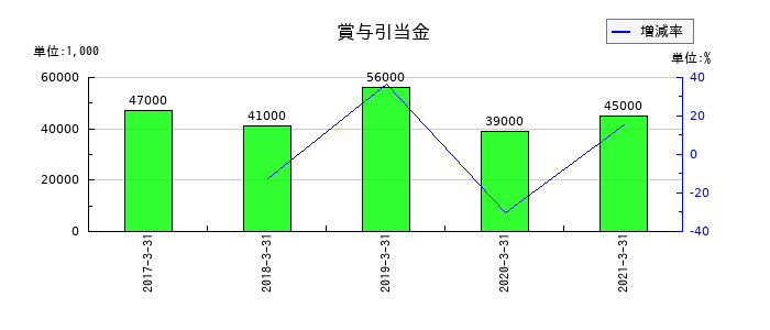 セコニックの賞与引当金の推移