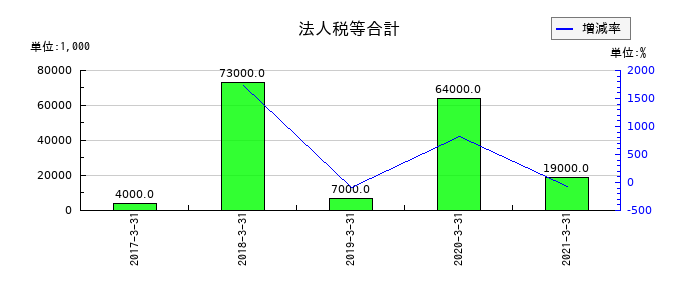 セコニックの法人税等合計の推移
