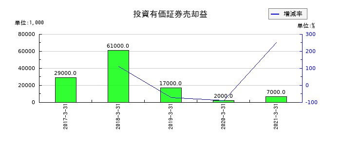セコニックの投資有価証券売却益の推移