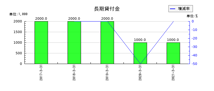 セコニックの長期貸付金の推移