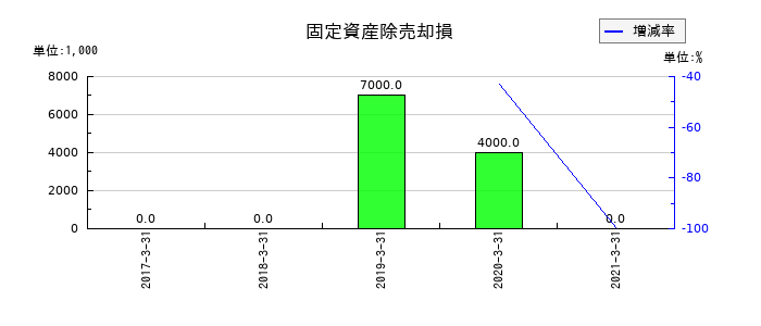 セコニックの固定資産除売却損の推移