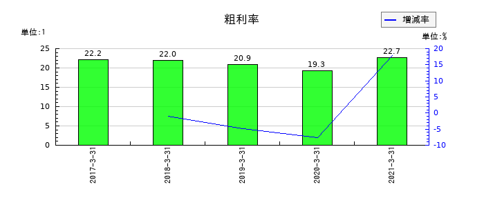 セコニックの粗利率の推移