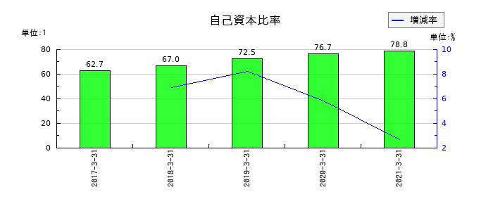 セコニックの自己資本比率の推移