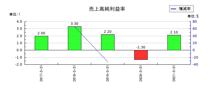 セコニックの売上高純利益率の推移