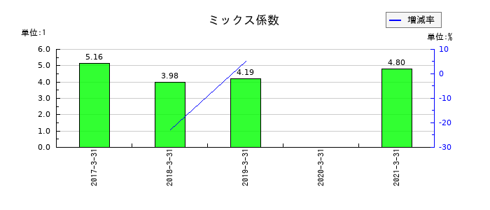 セコニックのミックス係数の推移