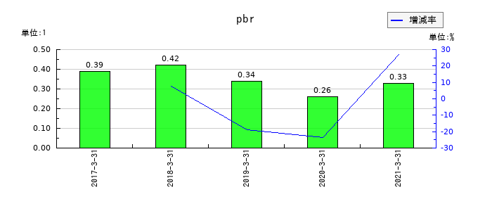 セコニックのpbrの推移