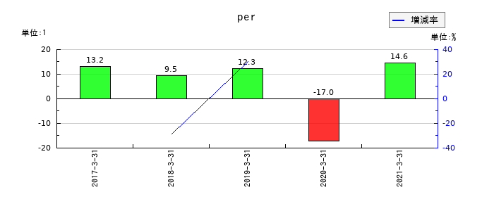 セコニックのperの推移