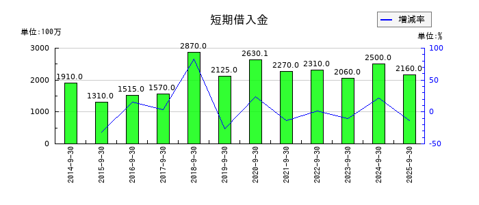 IMVの短期借入金の推移