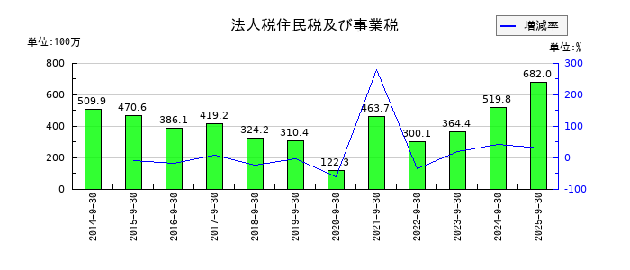 IMVの法人税住民税及び事業税の推移