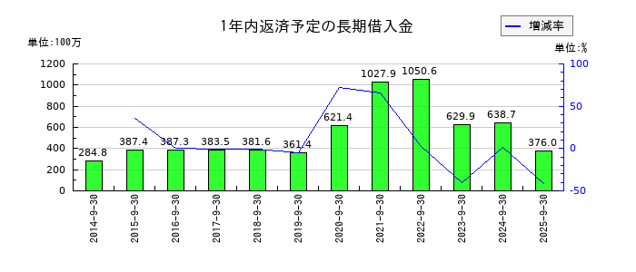 IMVの1年内返済予定の長期借入金の推移