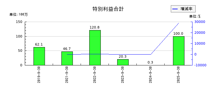 IMVの特別利益合計の推移