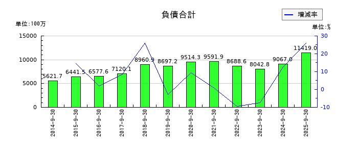 IMVの負債合計の推移