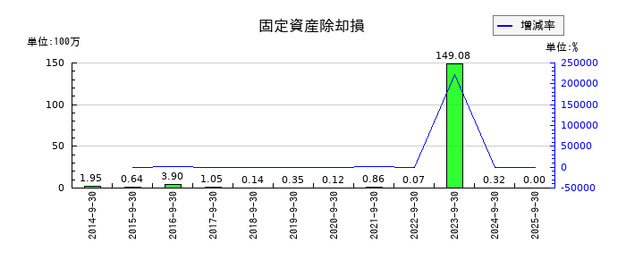 IMVの未払消費税等の推移