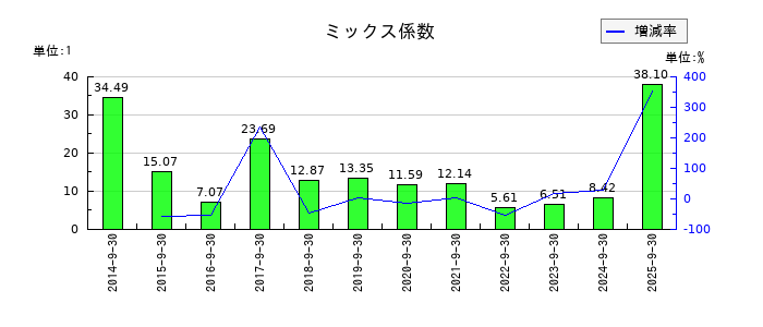 IMVのミックス係数の推移