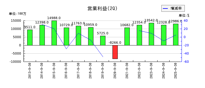 シチズン時計の第2四半期の営業利益推移