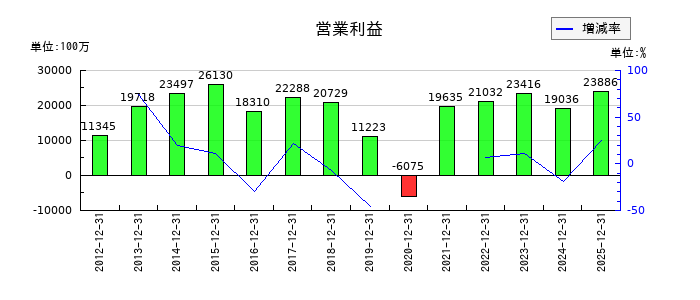 シチズン時計の第3四半期の営業利益推移