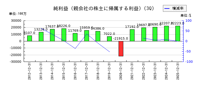 シチズン時計の第3四半期の純利益推移