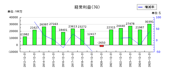 シチズン時計の第3四半期の経常利益推移