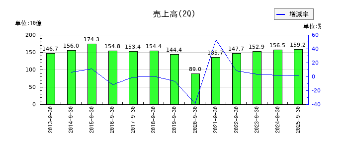 シチズン時計の第2四半期の売上高推移