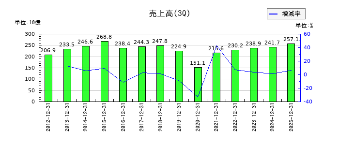 シチズン時計の第3四半期の売上高推移