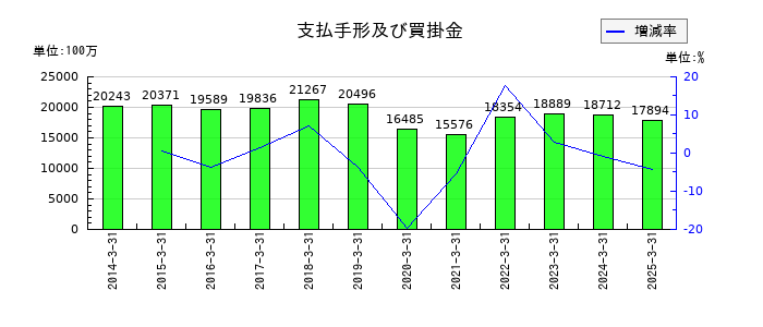 シチズン時計の支払手形及び買掛金の推移