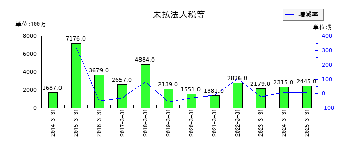 シチズン時計の未払法人税等の推移
