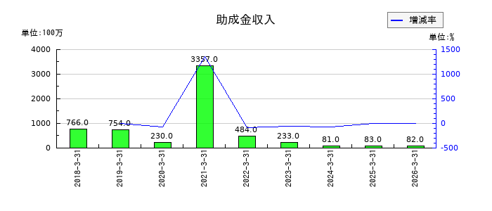 シチズン時計の助成金収入の推移