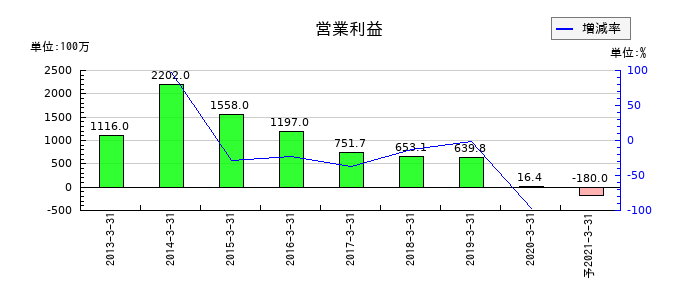 ジェコーの通期の営業利益推移