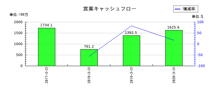 ジェコーの営業キャッシュフロー推移