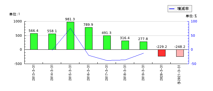 ジェコーのEPS(一株当たりの利益)推移