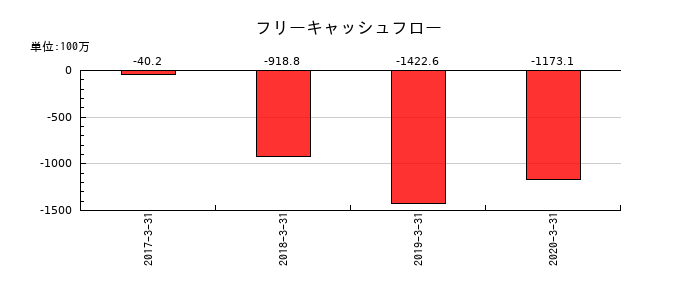 ジェコーのフリーキャッシュフロー推移