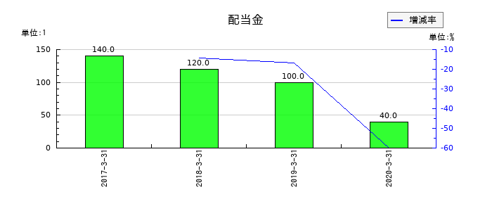 ジェコーの年間配当金推移