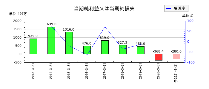 ジェコーの通期の純利益推移